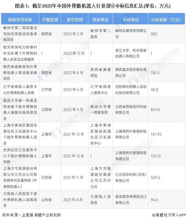 2023年中国外骨骼机器人行业招投标分析：规模不断提升 发展前景广阔【组图】