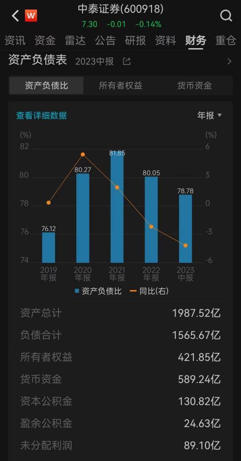 中泰证券，坐不住了？ 又计提了1个亿，要募资偿债？