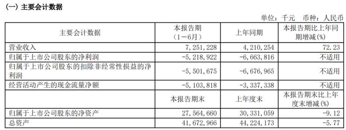 百济神州：2023H1研发人员平均薪酬42.3万，同比增加450多人