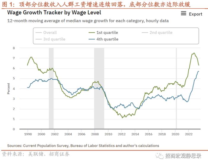 招商宏观 ：我们正站在美联储政策一阶导拐点左侧