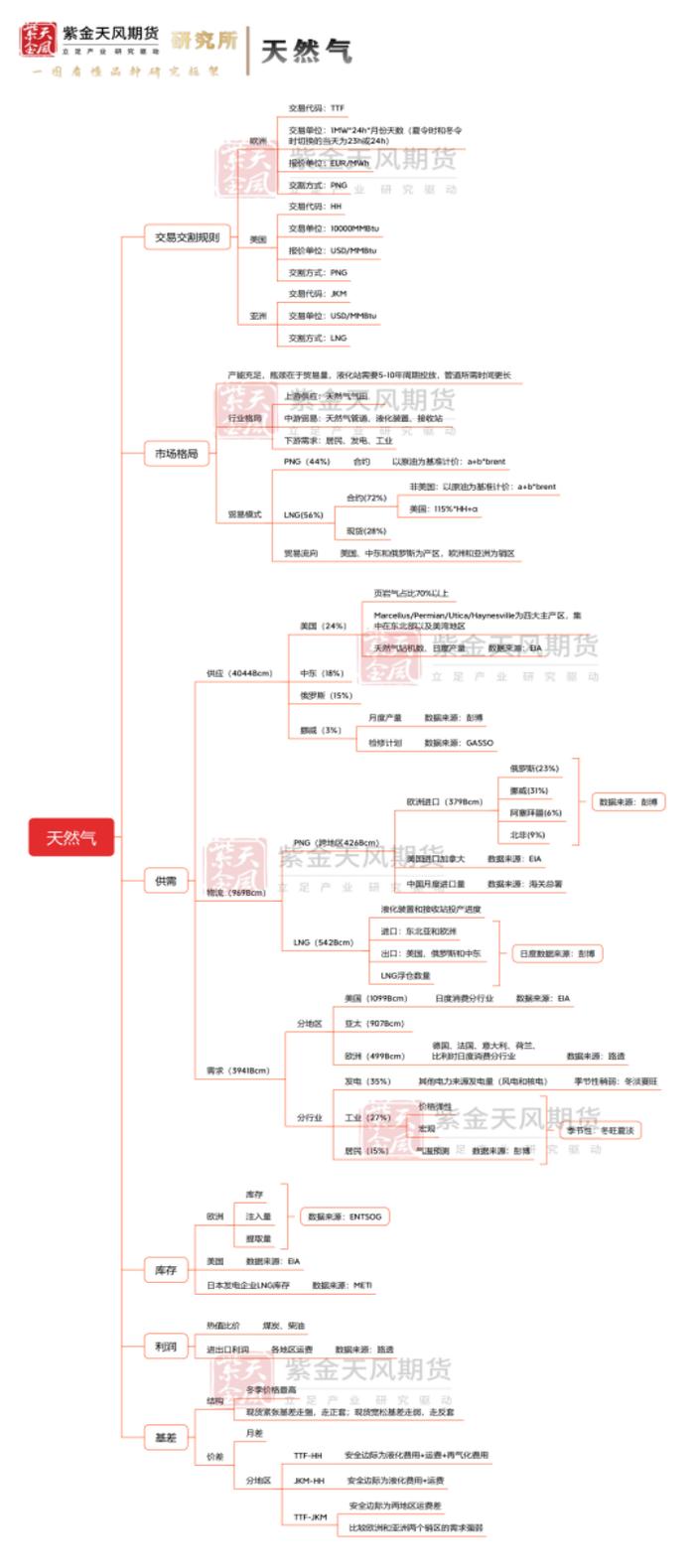 【2023版思维导图 | 天然气】海外各天然气标的有何区别?