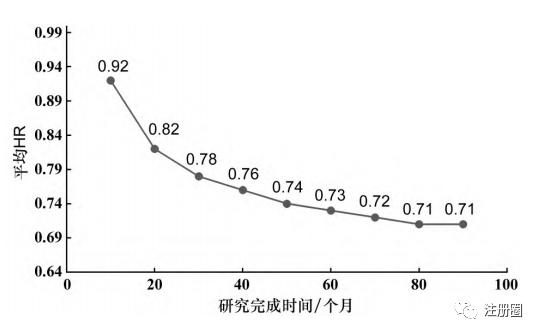 CDE文章 | 临床研究中模拟技术的实施过程及应用实践