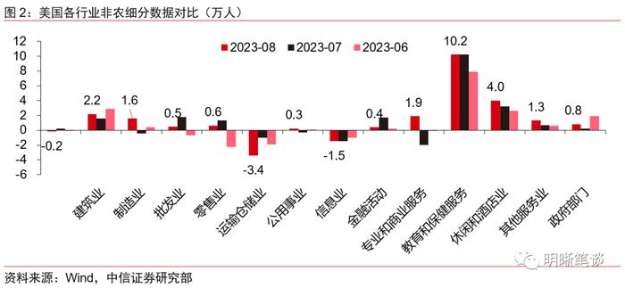 【美国8月非农数据点评】美国就业市场降温，美联储加息路径将如何？