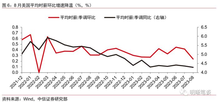 【美国8月非农数据点评】美国就业市场降温，美联储加息路径将如何？