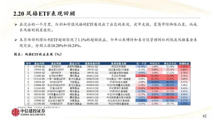 中信建投｜权益类ETF吸金强势：宽基与周期行业成焦点，红利低波防御性凸显