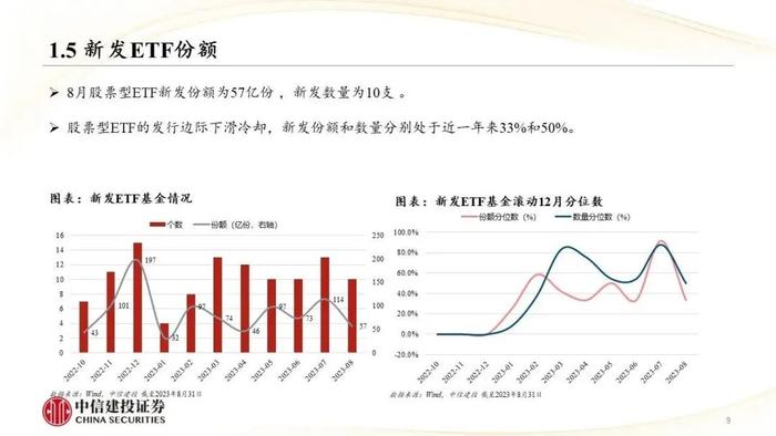 中信建投｜权益类ETF吸金强势：宽基与周期行业成焦点，红利低波防御性凸显