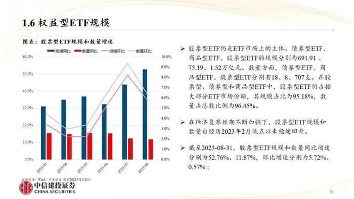 中信建投｜权益类ETF吸金强势：宽基与周期行业成焦点，红利低波防御性凸显