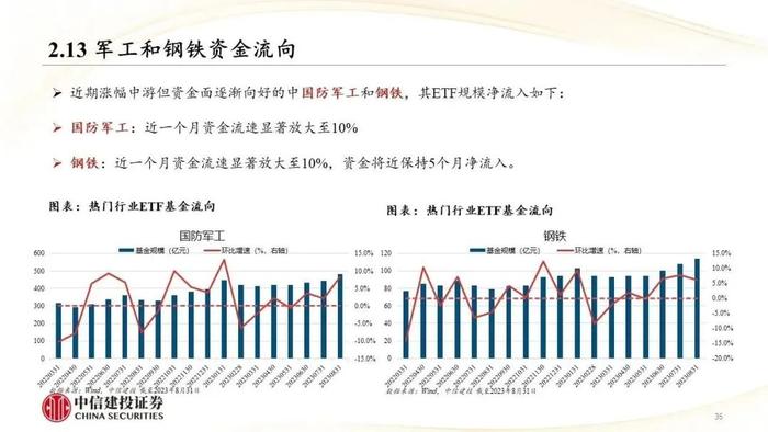 中信建投｜权益类ETF吸金强势：宽基与周期行业成焦点，红利低波防御性凸显