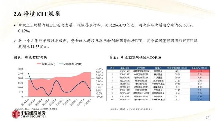 中信建投｜权益类ETF吸金强势：宽基与周期行业成焦点，红利低波防御性凸显