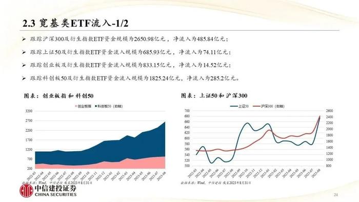 中信建投｜权益类ETF吸金强势：宽基与周期行业成焦点，红利低波防御性凸显