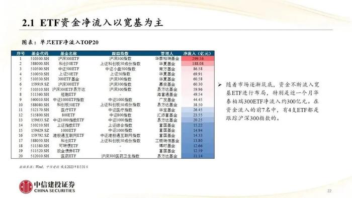 中信建投｜权益类ETF吸金强势：宽基与周期行业成焦点，红利低波防御性凸显