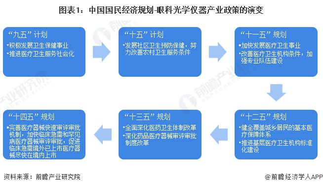 重磅！2023年中国及31省市眼科光学仪器行业政策汇总及解读（全）完善产品标准，规范行业发展