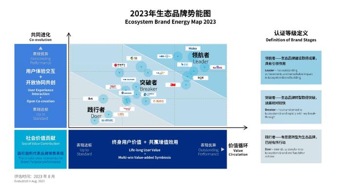 2023全球生态品牌认证榜单发布，海尔蝉联“领航者”