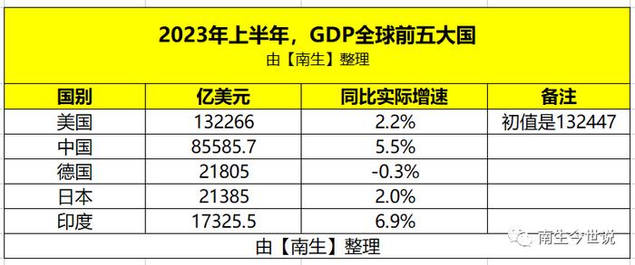 上半年，GDP全球前五强排名改变：美国、中国、德国、日本、印度