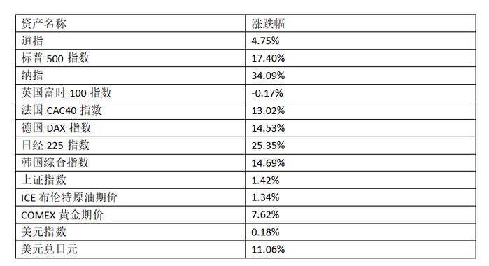 2023年进度条已过三分之二，全球资产成绩单来了！