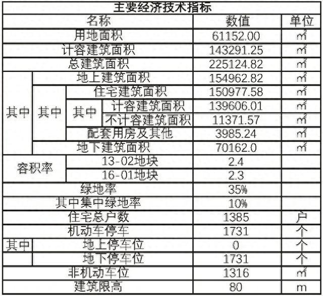 涉及总建筑面积、住宅总户数、机动车停车位！这个新建住宅项目规划有调整