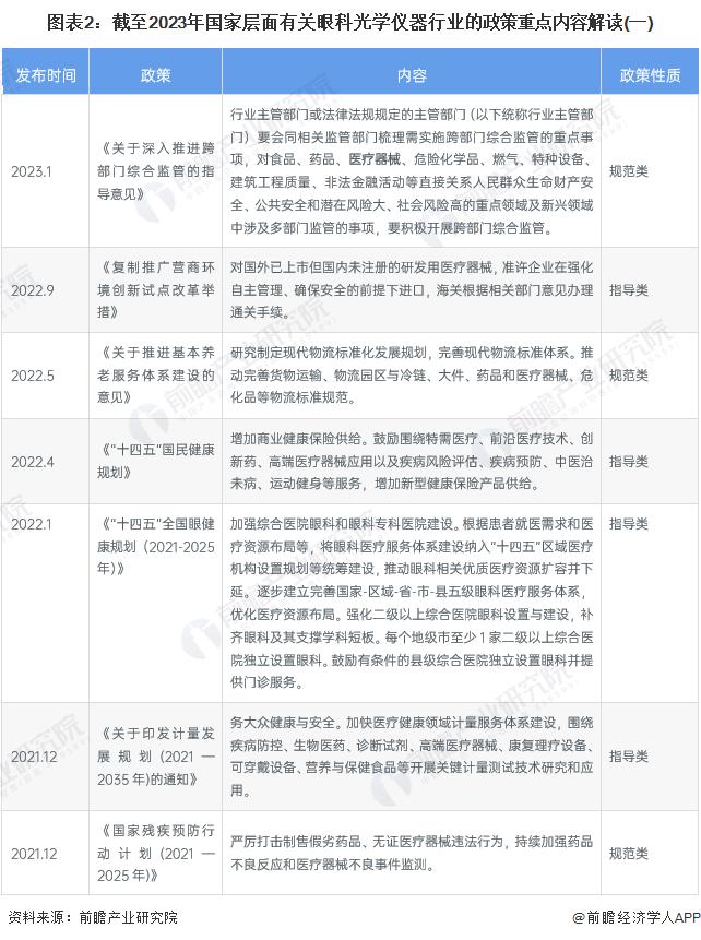 重磅！2023年中国及31省市眼科光学仪器行业政策汇总及解读（全）完善产品标准，规范行业发展