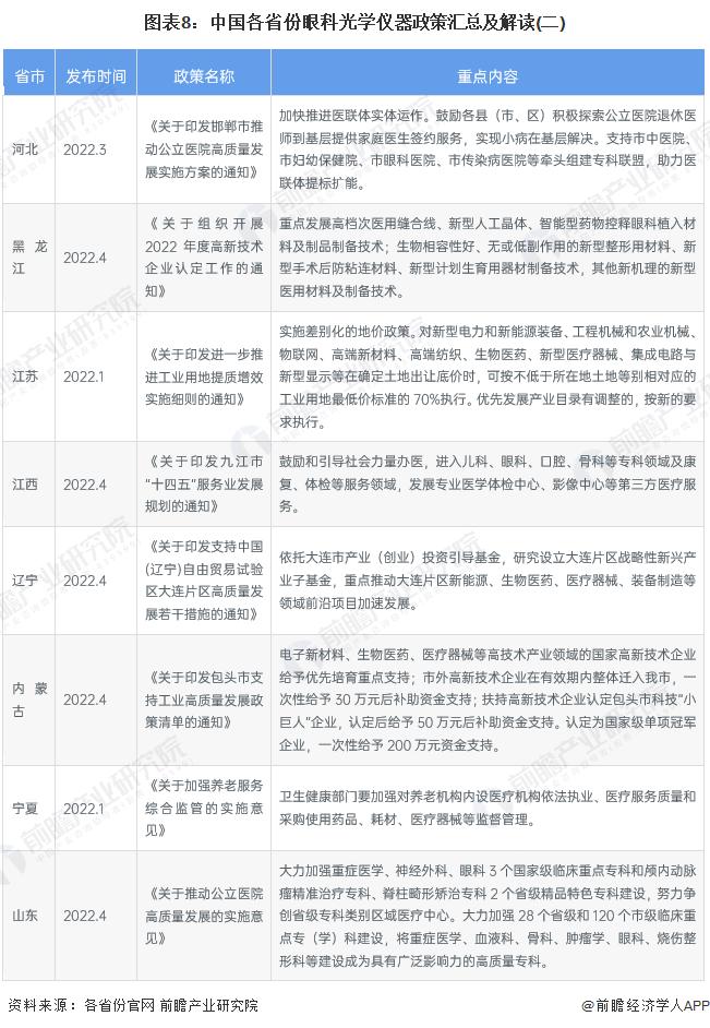 重磅！2023年中国及31省市眼科光学仪器行业政策汇总及解读（全）完善产品标准，规范行业发展