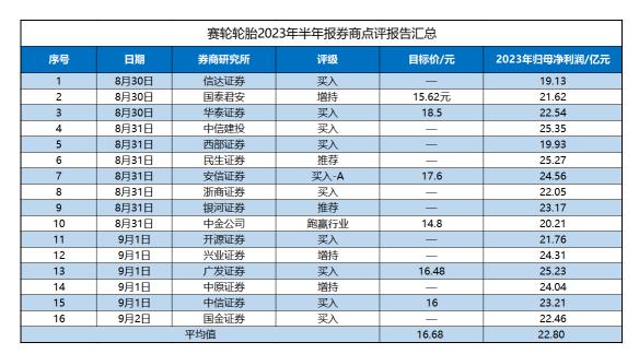 半年报“超预期” A股“轮胎一哥”赛轮轮胎获多家机构上调盈利预测