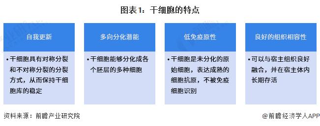 预见2023：《2023年中国干细胞医疗行业全景图谱》(附市场现状、竞争格局和发展趋势等)