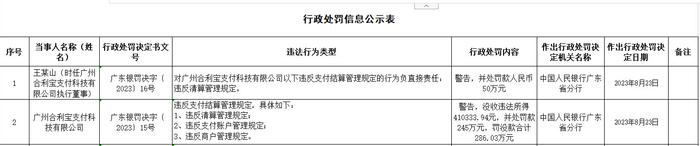 广州合利宝3宗违法被罚没286万 为仁东控股控股子公司