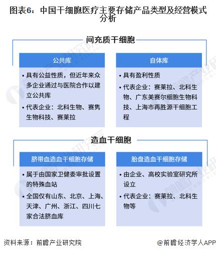 预见2023：《2023年中国干细胞医疗行业全景图谱》(附市场现状、竞争格局和发展趋势等)