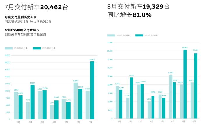 蔚来的信心从哪里来？