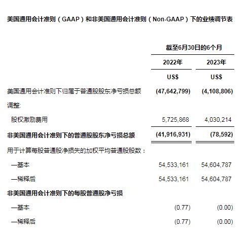 天演药业公布2023年上半年财务业绩及公司进展