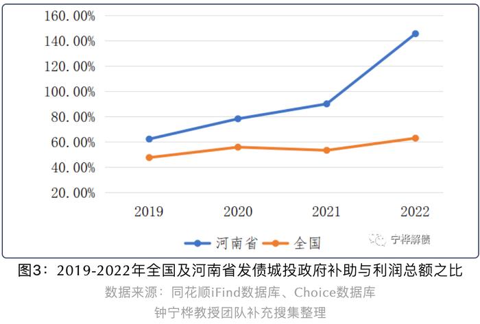 河南城投政府补助收入占利润总额比重翻番丨城投债规模与投向分析
