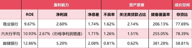 如何看待中国邮政储蓄银行中期“成绩单”