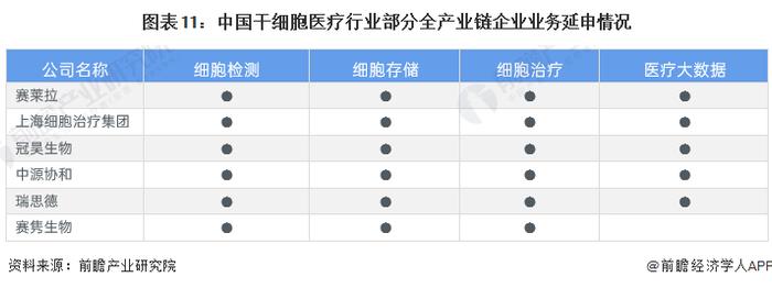 预见2023：《2023年中国干细胞医疗行业全景图谱》(附市场现状、竞争格局和发展趋势等)