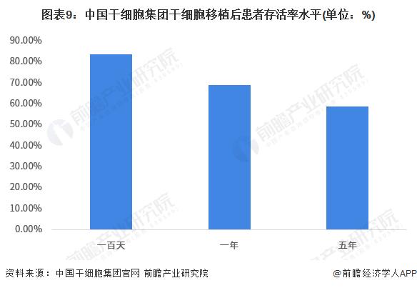 预见2023：《2023年中国干细胞医疗行业全景图谱》(附市场现状、竞争格局和发展趋势等)