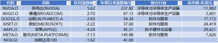 中证人工智能指数年初以来收益达18%，石头科技涨幅最高（+6.35%），澜起科技跌幅最大