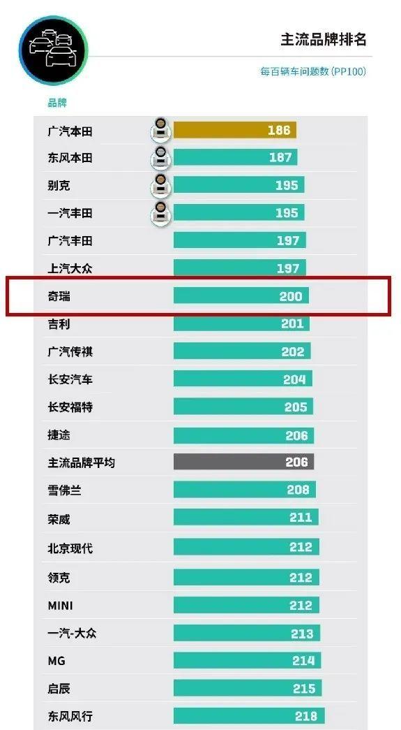 奇瑞集团8月销量突破17万辆 新车质量排名自主第一