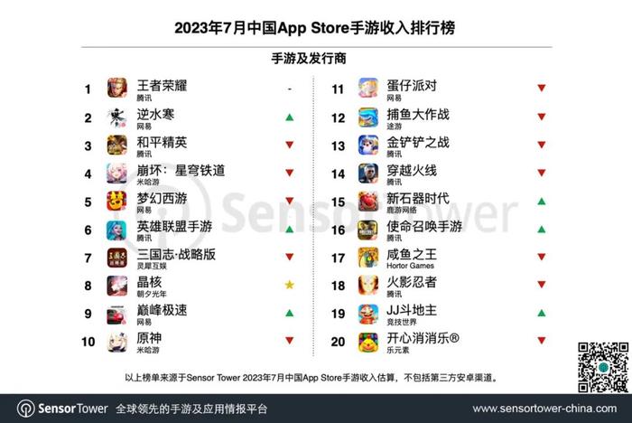 Sensor Tower：2023年7月中国手游发行商全球收入排行榜