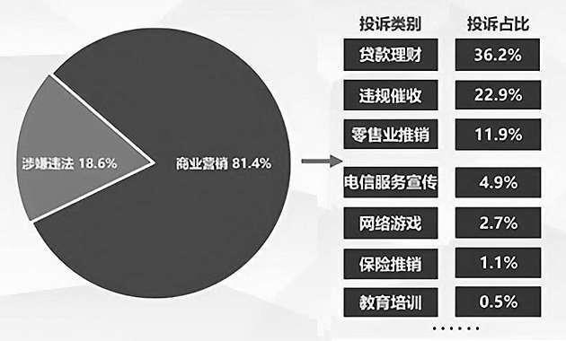 二季度垃圾短信超六成为信贷及催收类