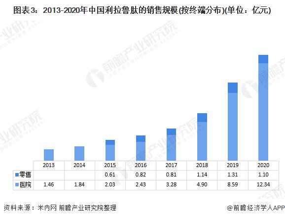 市值取代法国LV成为榜首！丹麦制药巨头成为欧洲最有价值公司【附利拉鲁肽市场发展情况】