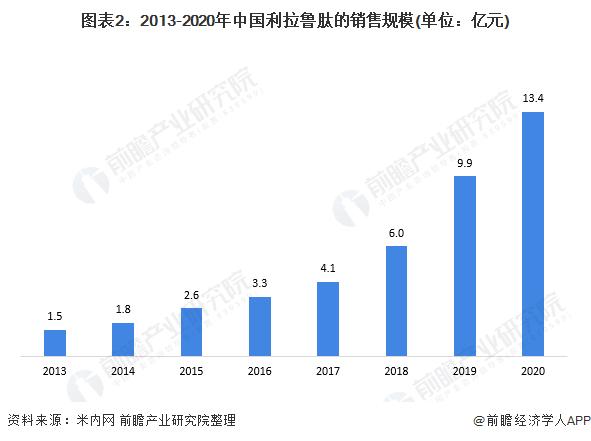 市值取代法国LV成为榜首！丹麦制药巨头成为欧洲最有价值公司【附利拉鲁肽市场发展情况】