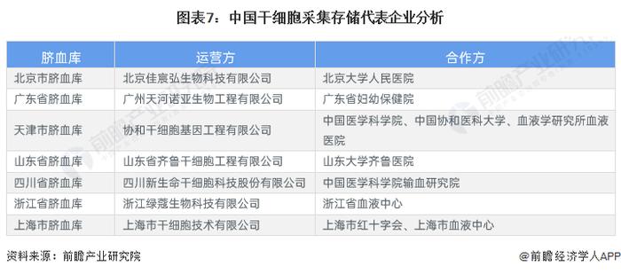 预见2023：《2023年中国干细胞医疗行业全景图谱》(附市场现状、竞争格局和发展趋势等)