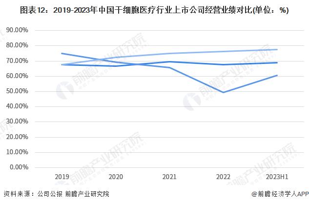 预见2023：《2023年中国干细胞医疗行业全景图谱》(附市场现状、竞争格局和发展趋势等)