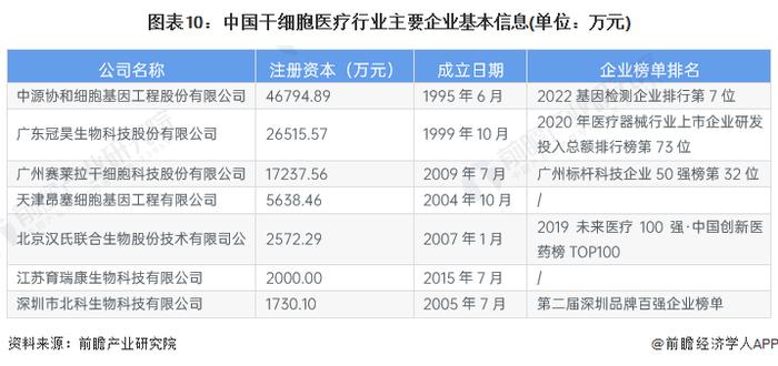 预见2023：《2023年中国干细胞医疗行业全景图谱》(附市场现状、竞争格局和发展趋势等)