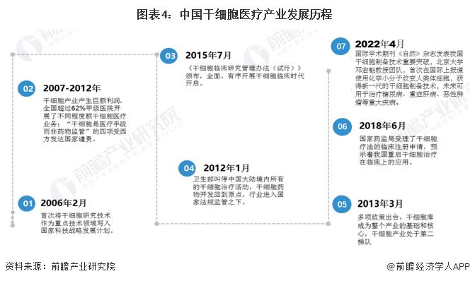 预见2023：《2023年中国干细胞医疗行业全景图谱》(附市场现状、竞争格局和发展趋势等)