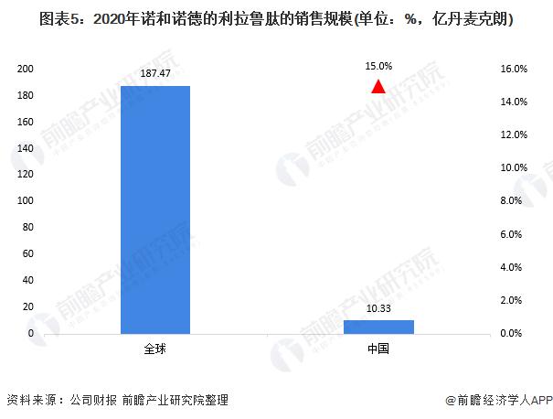 市值取代法国LV成为榜首！丹麦制药巨头成为欧洲最有价值公司【附利拉鲁肽市场发展情况】