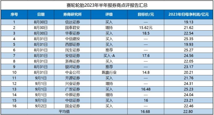 半年报“超预期”   赛轮轮胎获多家机构上调盈利预测