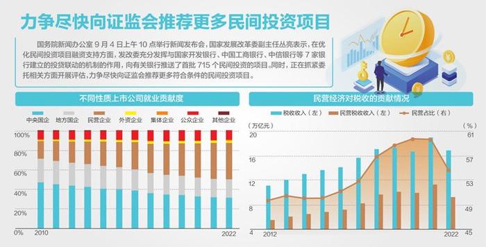 国家发改委设立民营经济发展局 近期，已向有关银行推送了首批715个民间投资的项目