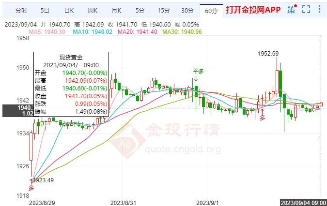 美国8月非农数据爆冷 今日黄金短线慢涨