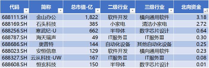 中证人工智能指数年初以来收益达18%，石头科技涨幅最高（+6.35%），澜起科技跌幅最大