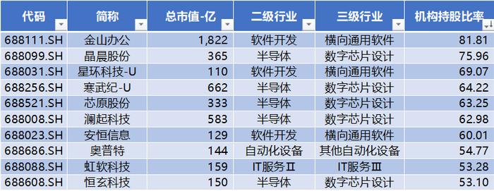 中证人工智能指数年初以来收益达18%，石头科技涨幅最高（+6.35%），澜起科技跌幅最大