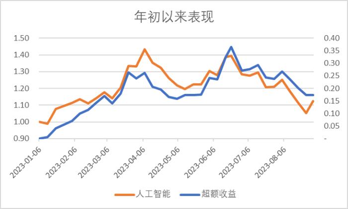 中证人工智能指数年初以来收益达18%，石头科技涨幅最高（+6.35%），澜起科技跌幅最大