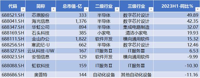 中证人工智能指数年初以来收益达18%，石头科技涨幅最高（+6.35%），澜起科技跌幅最大